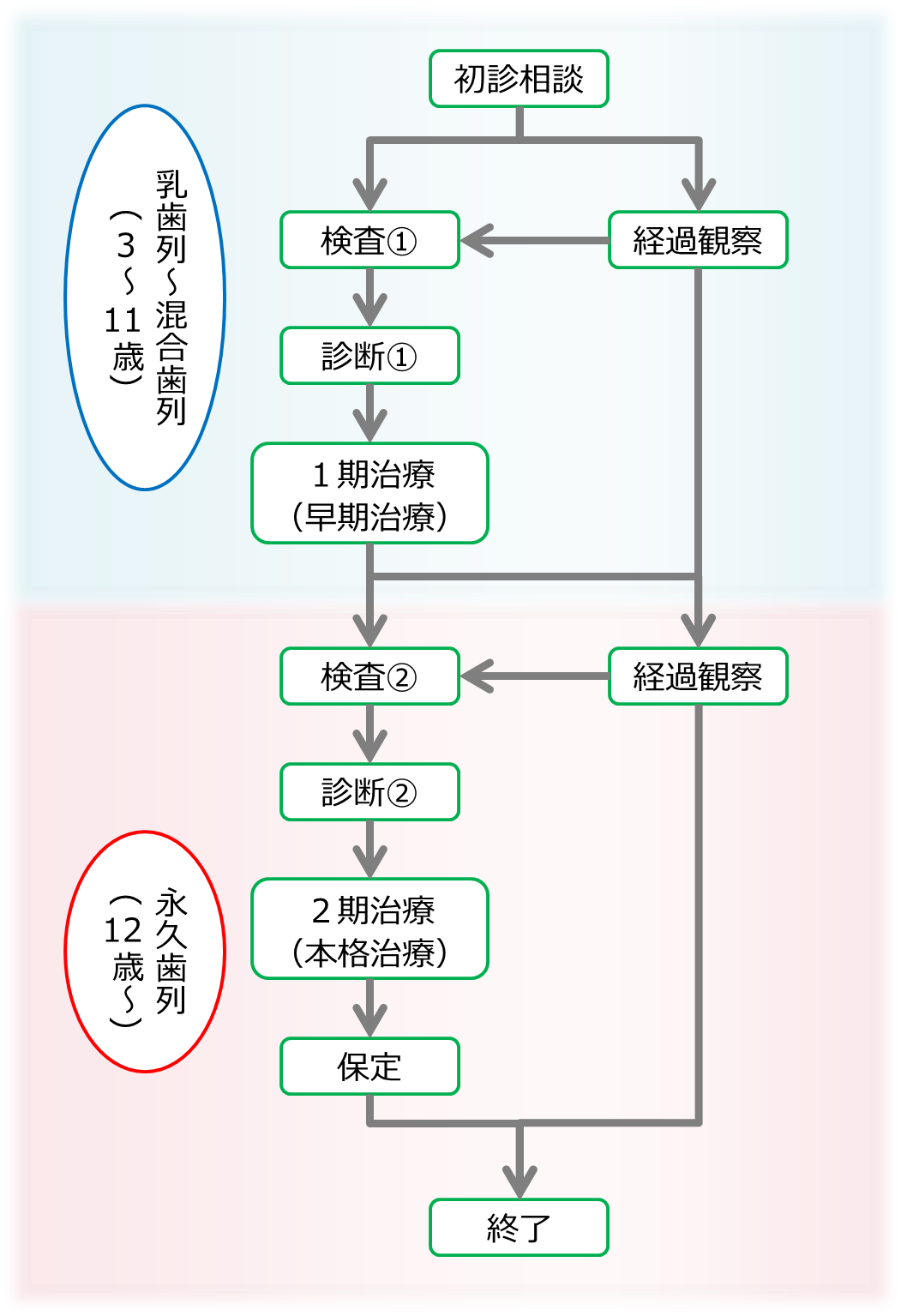 治療の流れ